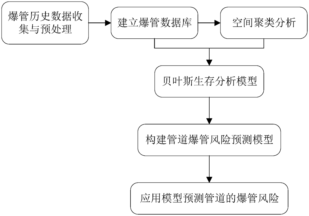 Method for predicting pipe explosion risk of water supply pipe network based on Bayesian survival analysis