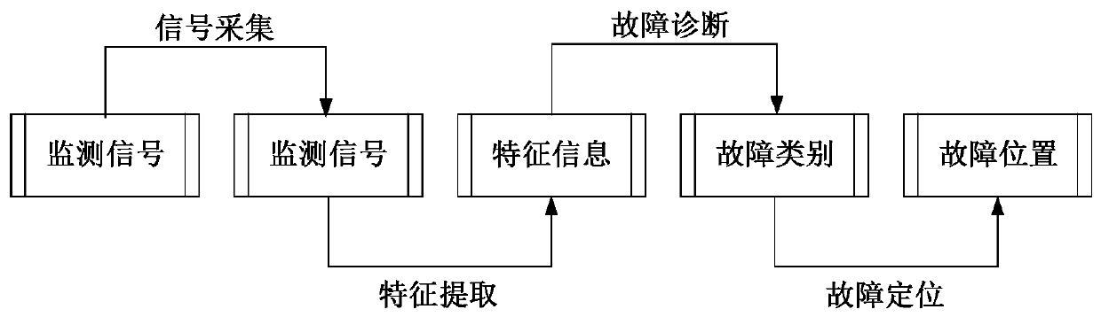 Device fault detection method based on acoustic features