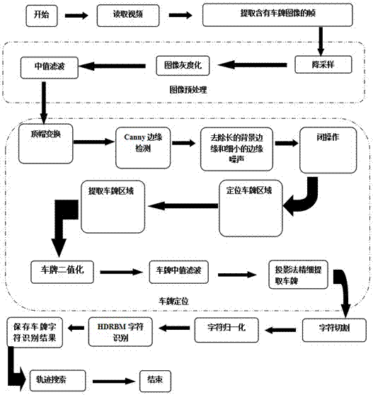 Dynamic video road license plate identification method