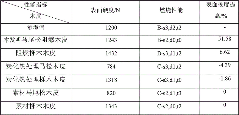 A kind of fast-growing wood flame-retardant reinforced veneer and its production method