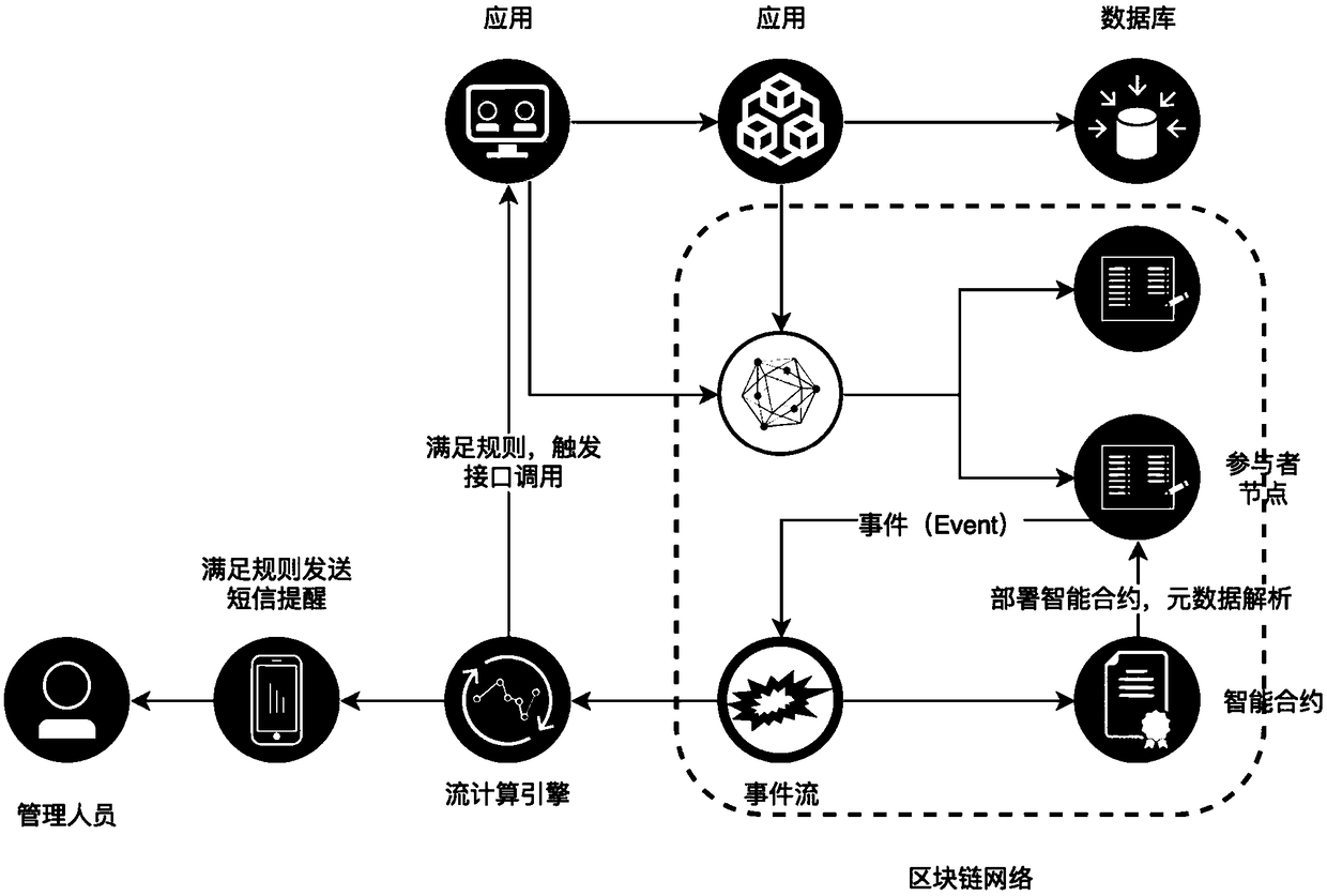 Block chain-based asset monitoring method