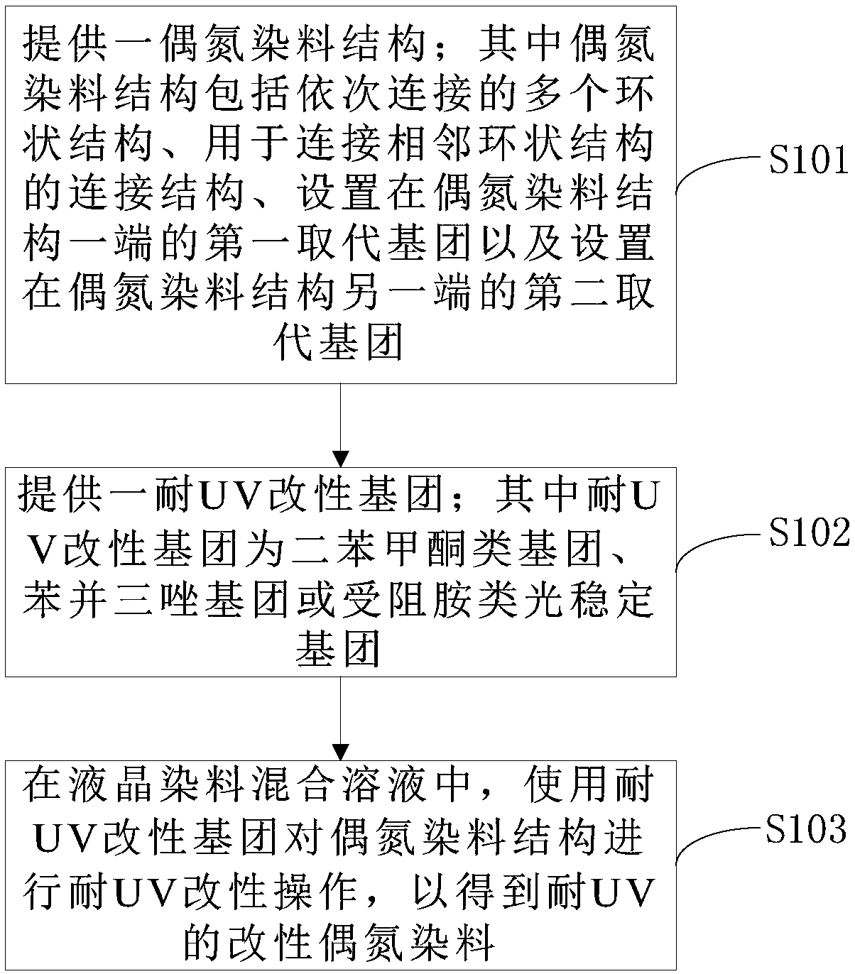 Manufacture method of UV-resistant (ultraviolet-resistant) dye and corresponding coating-type dye polarizer