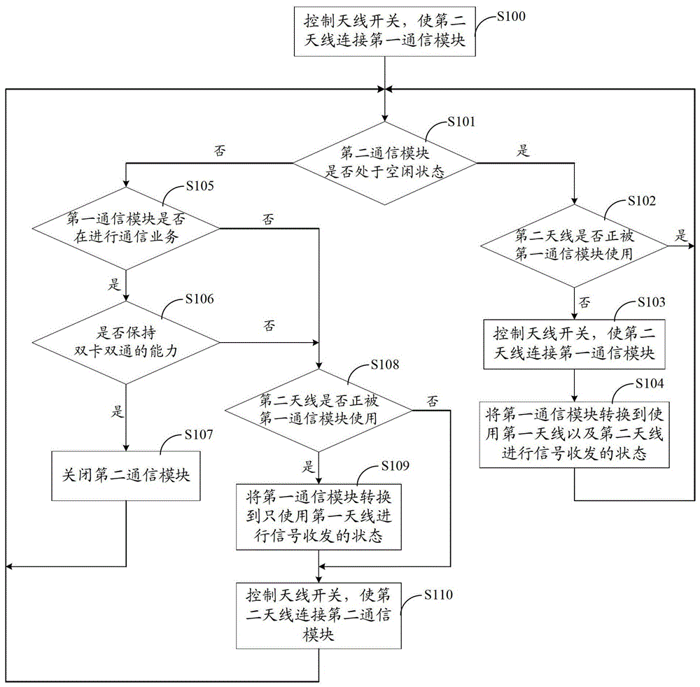 Communication terminal and multi-standby multi-communication method and device thereof