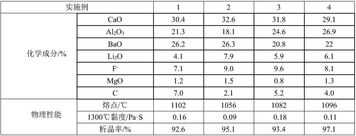 Non-reactive casting powder for high-aluminum steel