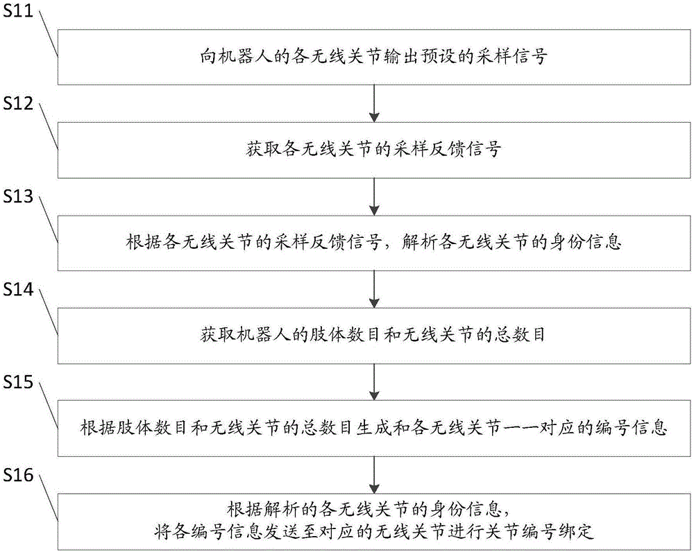 Wireless joint number control method and system for robot