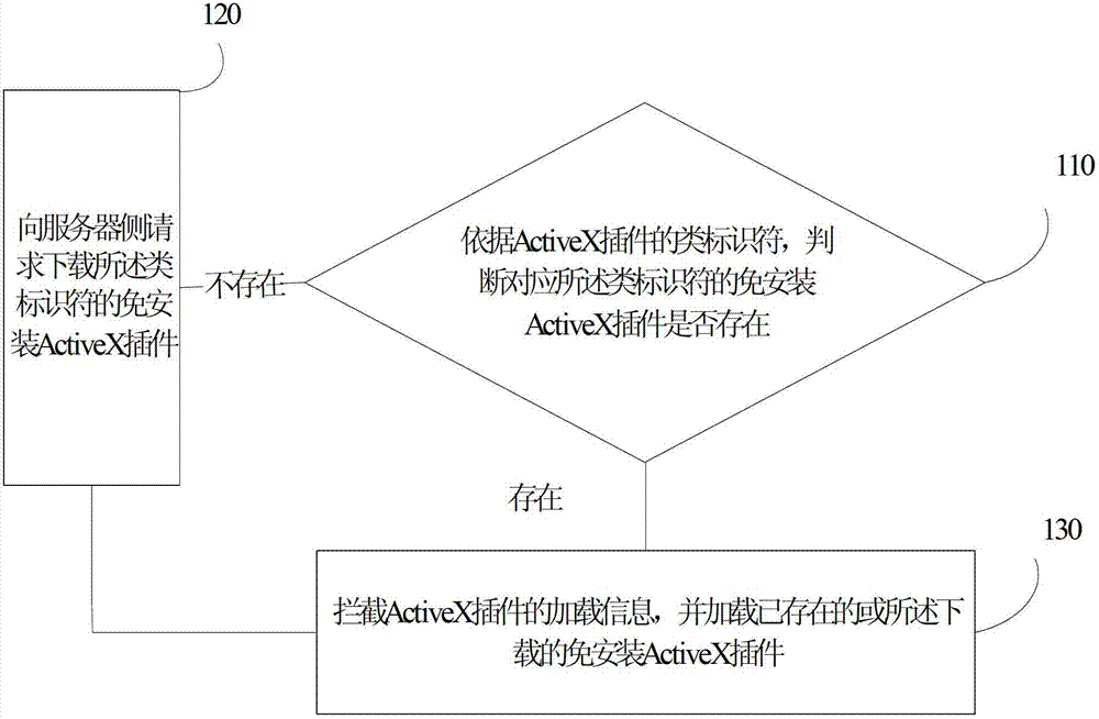 Loading method of Active X plugin and device