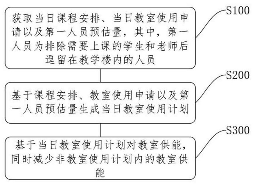 A method and system for energy management in colleges and universities based on Internet of Things technology