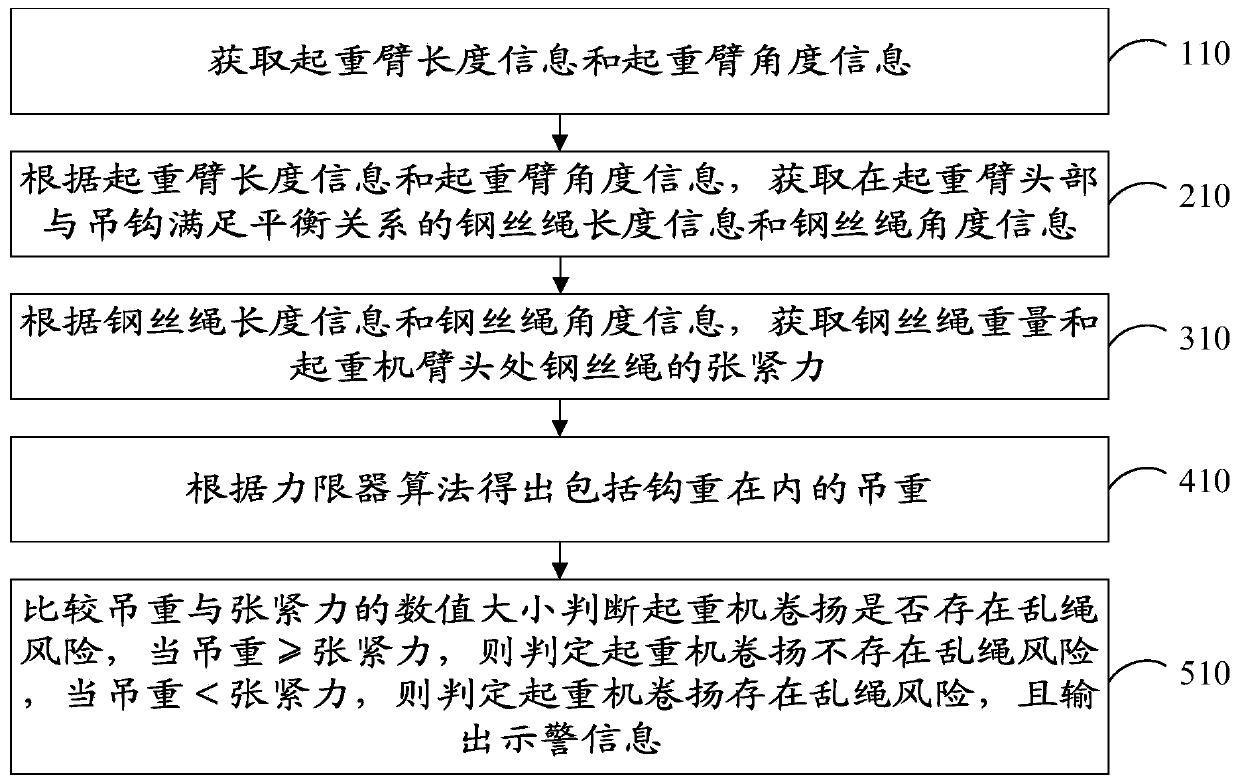 Control system and method capable of preventing ropes of winch of crane from being cluttered and crane