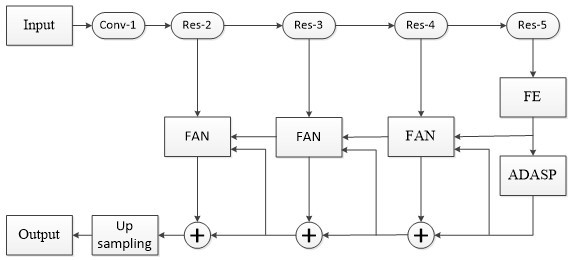 Scene semantic segmentation method based on deep learning