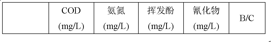 Processing method of coking steaming ammonia wastewater