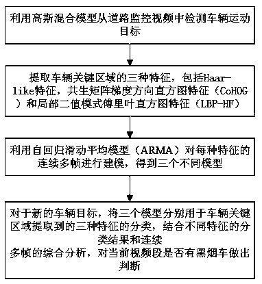 Black smoke vehicle recognition method based on Gaussian mixture and autoregressive moving average model