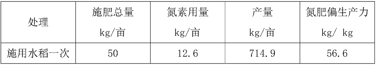 Fertilizer applicable to one-time fertilizing of rice and preparation method thereof