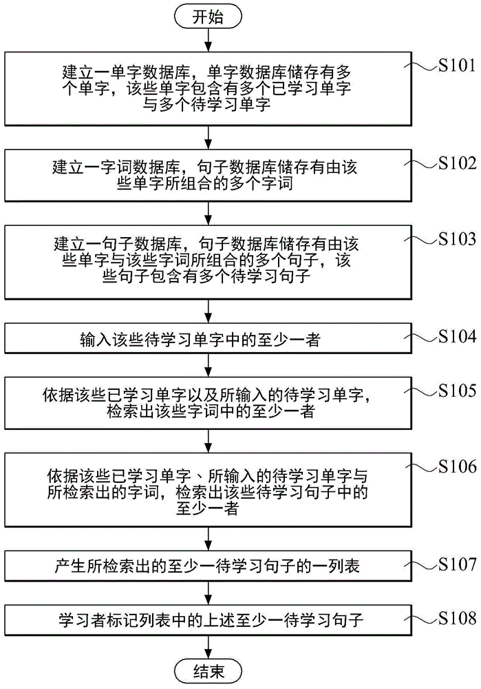 Chinese learning system and method thereof