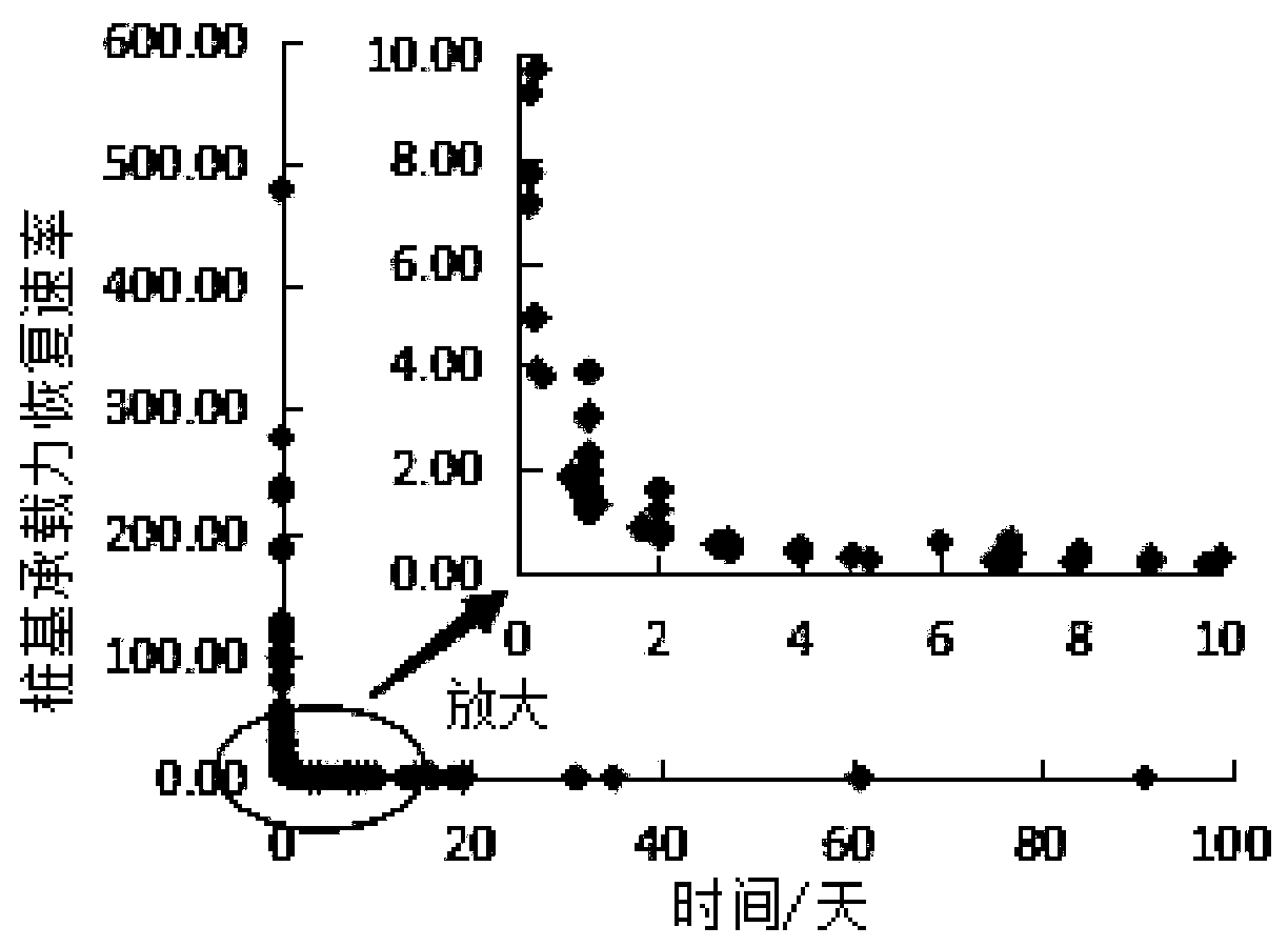 Pile foundation bearing force recovery evaluating and calculating method