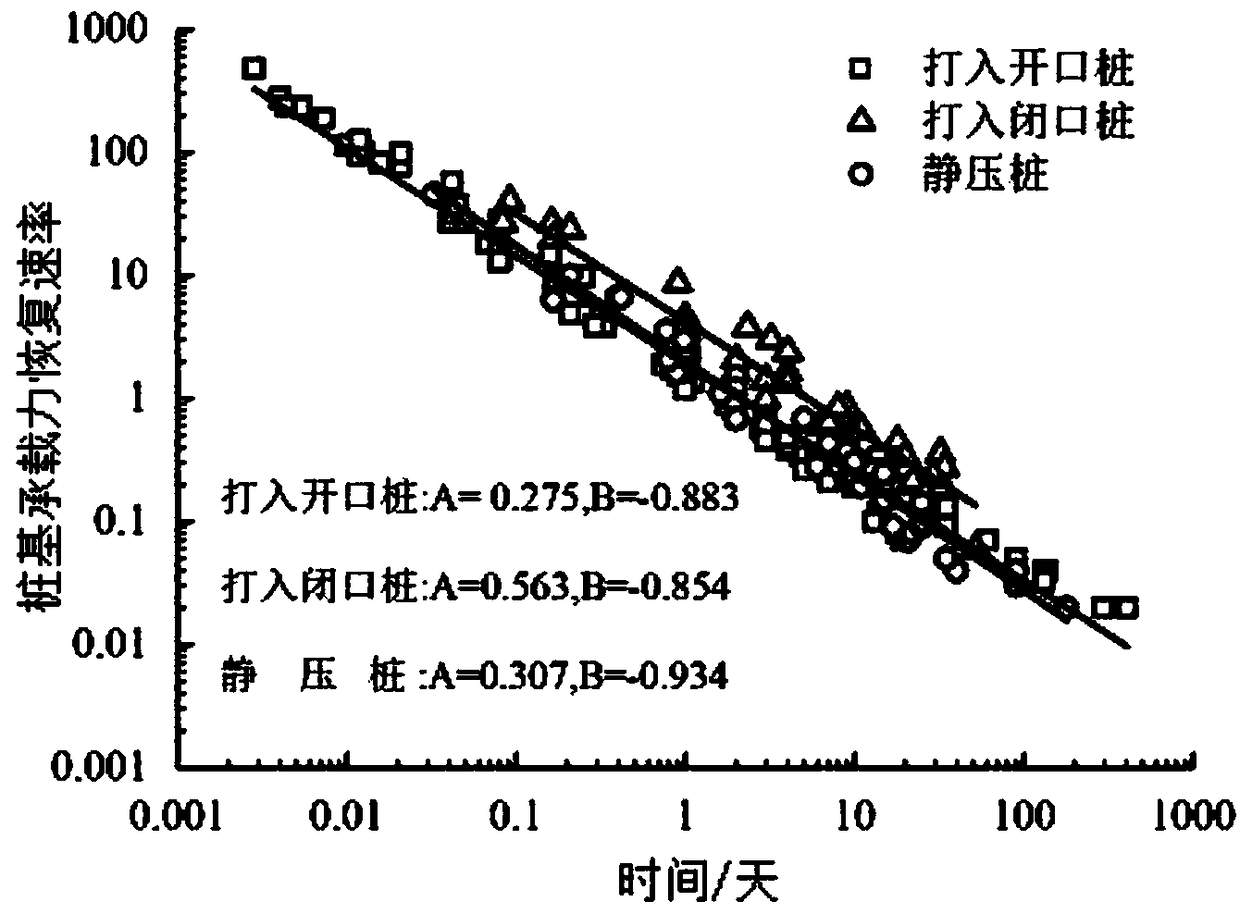 Pile foundation bearing force recovery evaluating and calculating method