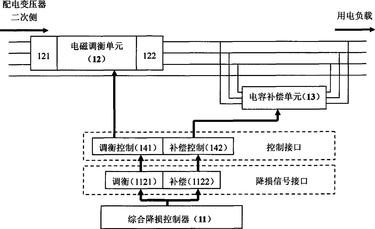 Power distribution network electromagnetic optimization dynamic loss reduction method, system and synthetic loss reduction system