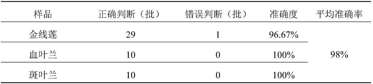 Identification method of anoectohilus formosanus and adulterants thereof