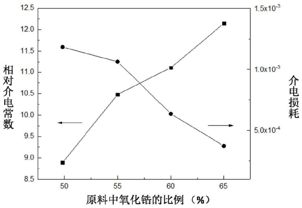 A low-temperature co-fired dielectric material with adjustable dielectric constant series and its preparation method