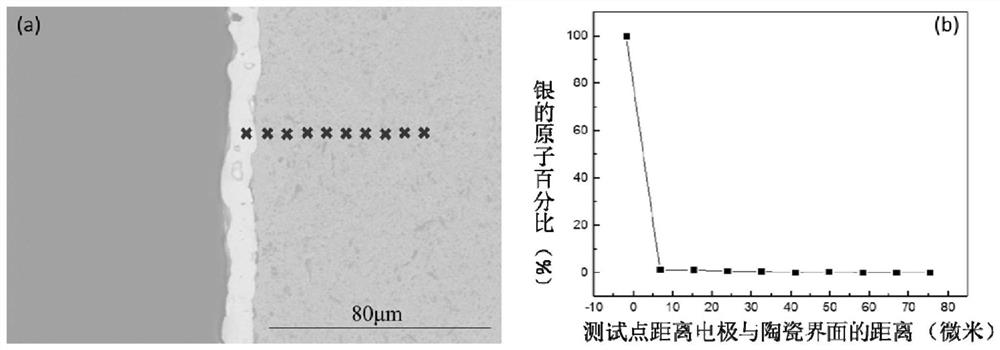 A low-temperature co-fired dielectric material with adjustable dielectric constant series and its preparation method