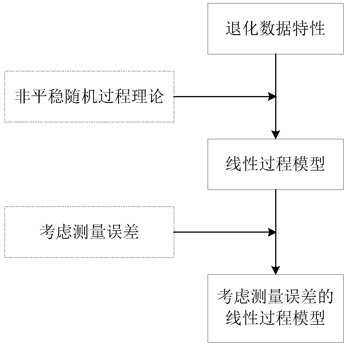 A Degraded Reliability Analysis Method Considering Measurement Error