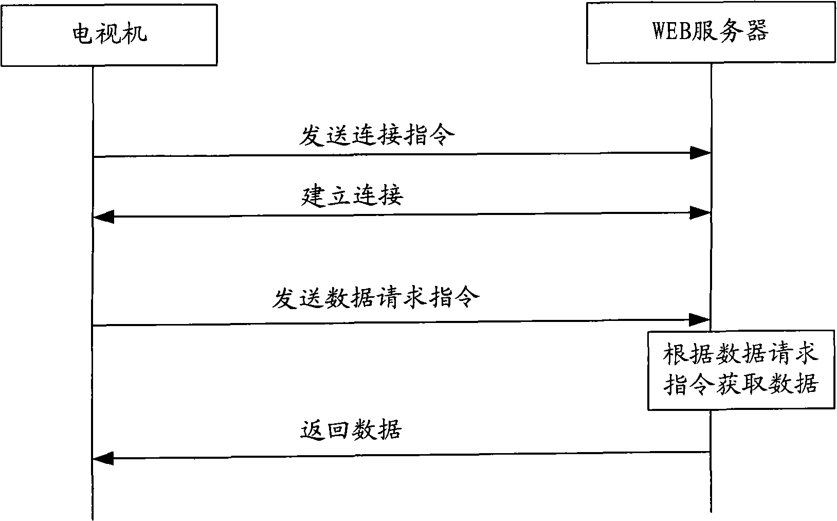 Method for data sharing between TV and server, system and TV