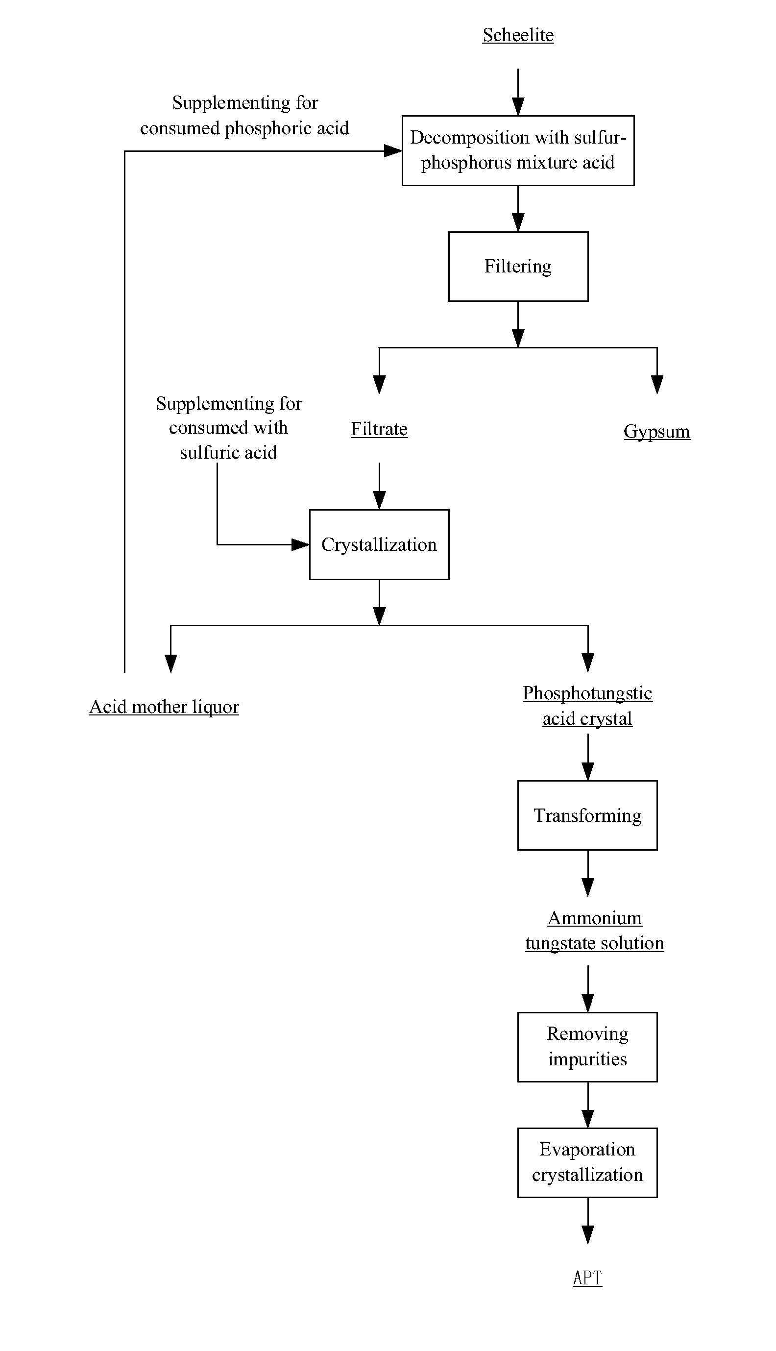 Method for extracting tungsten from scheelite