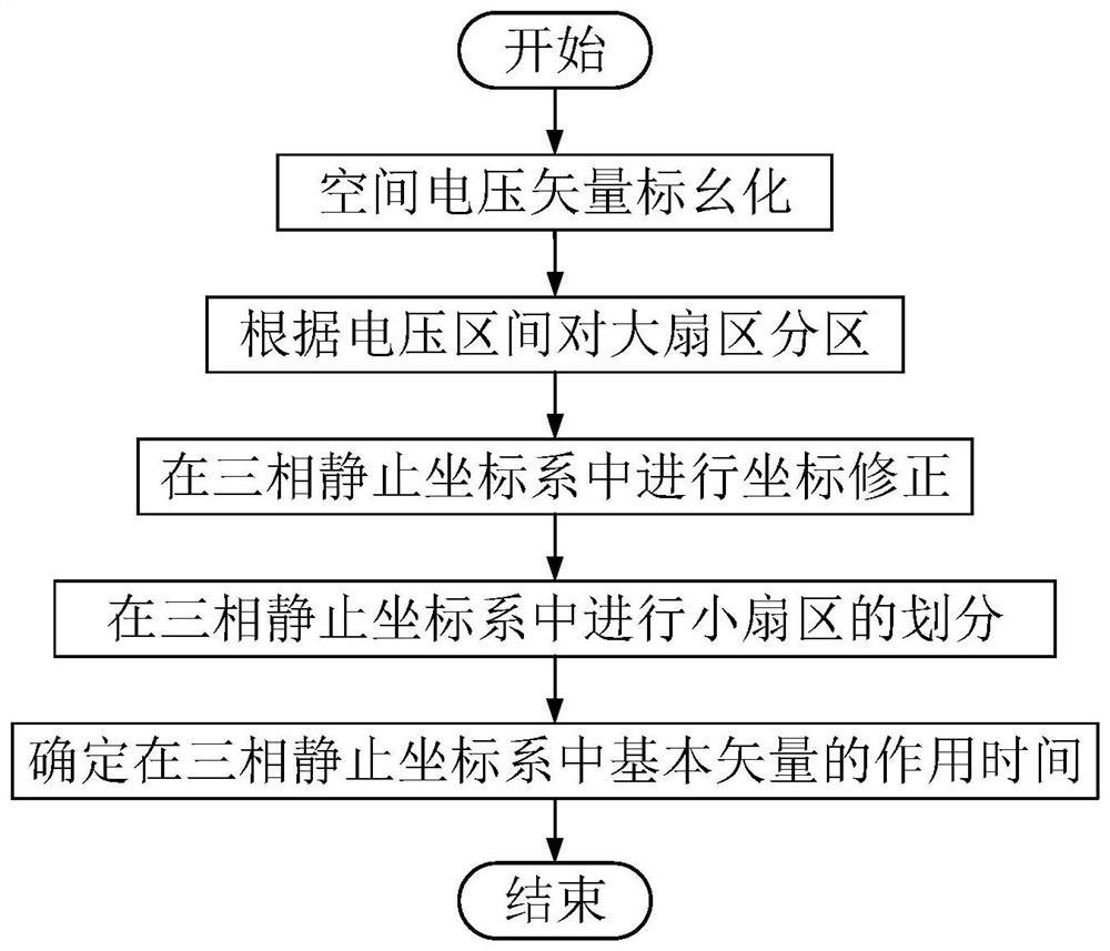 A Three-Level Space Vector Modulation Method