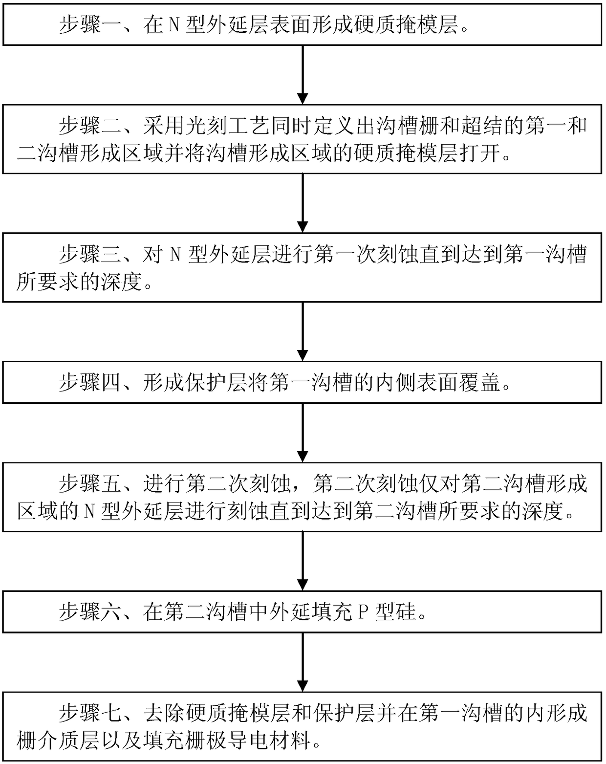 Manufacturing method of trench gate super junction power device