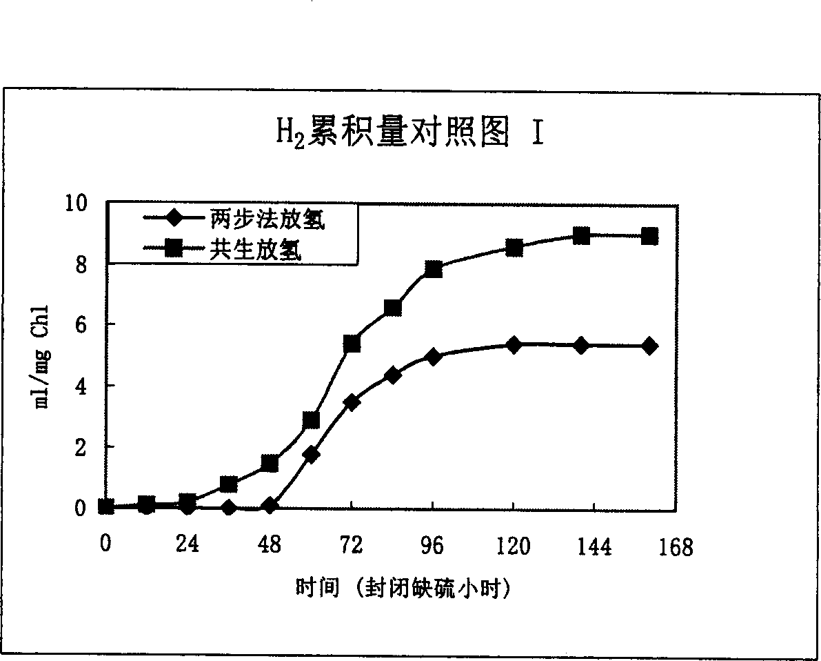 Method of increasing hydrogen releasing efficient of chlamydomonas