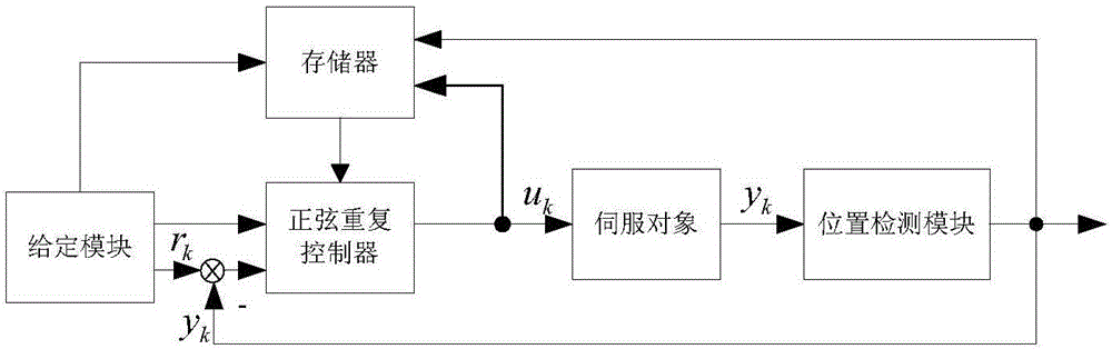 Sliding mode repetitive controller for motor servo system