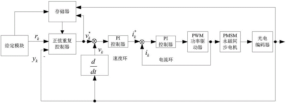 Sliding mode repetitive controller for motor servo system