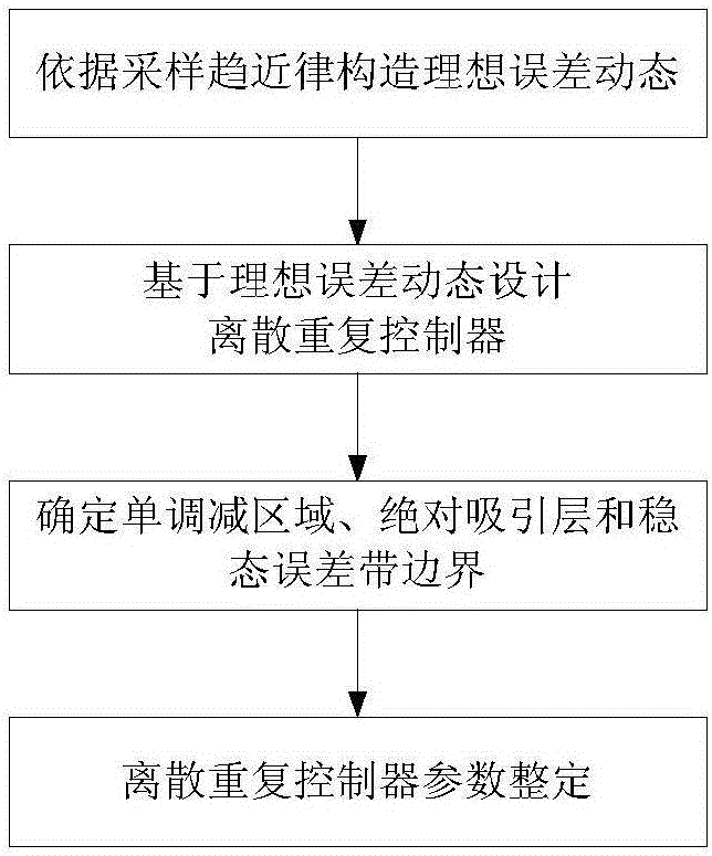 Sliding mode repetitive controller for motor servo system