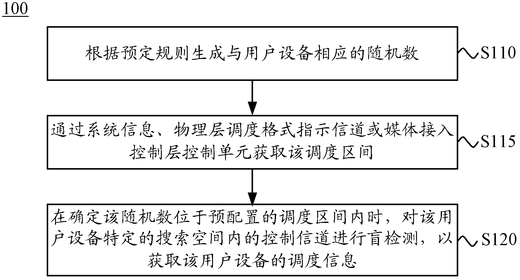 Scheduling information transmission method, user equipment and base station