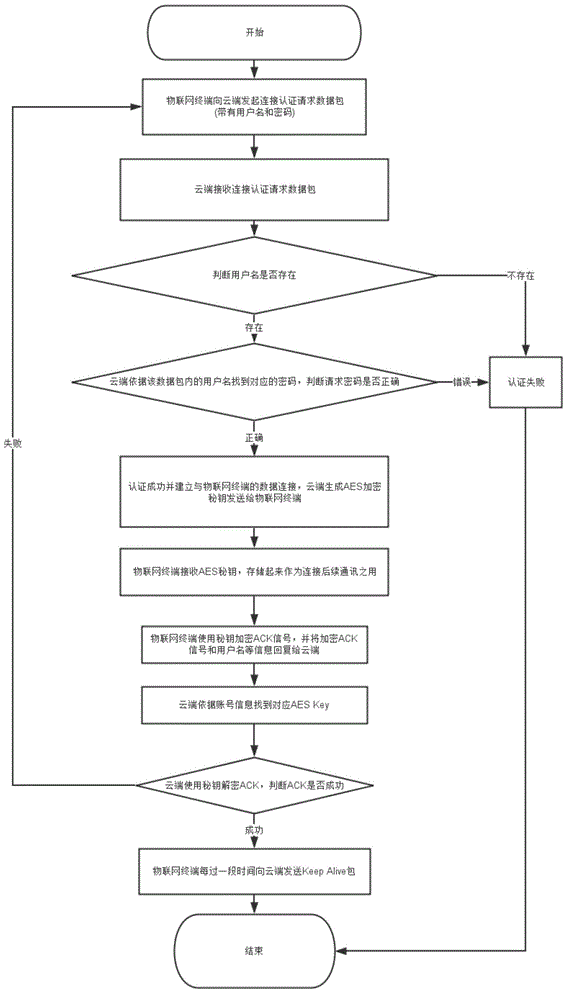 Encryption method used for communication between Internet of Things terminal and cloud end