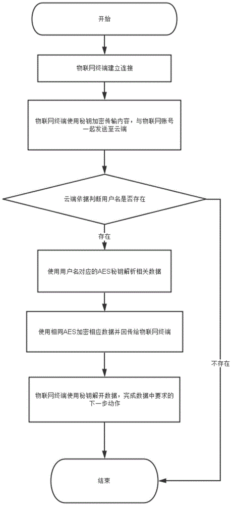 Encryption method used for communication between Internet of Things terminal and cloud end