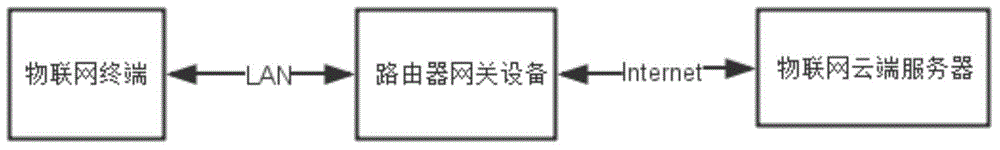 Encryption method used for communication between Internet of Things terminal and cloud end