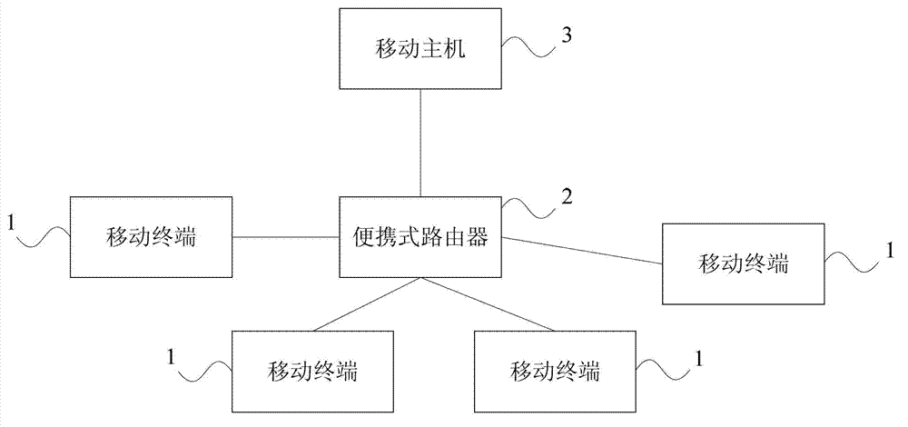 Mobile super computer system and achieving method thereof