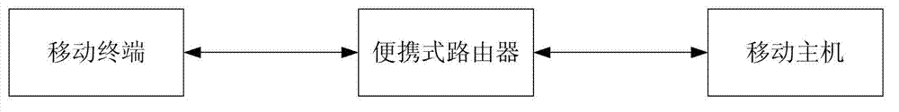 Mobile super computer system and achieving method thereof