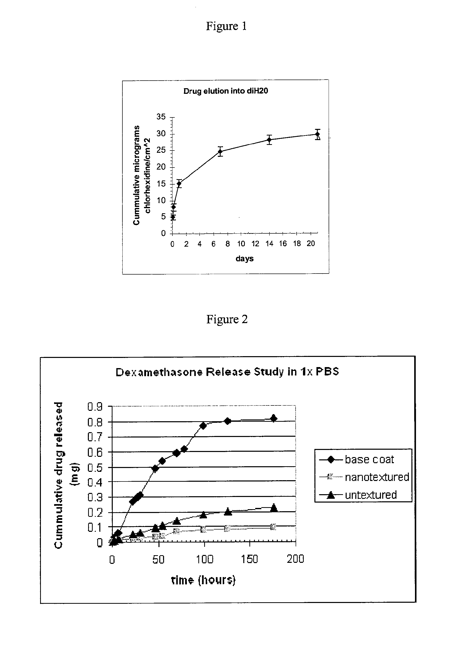 Drug eluting superhydrophobic coatings