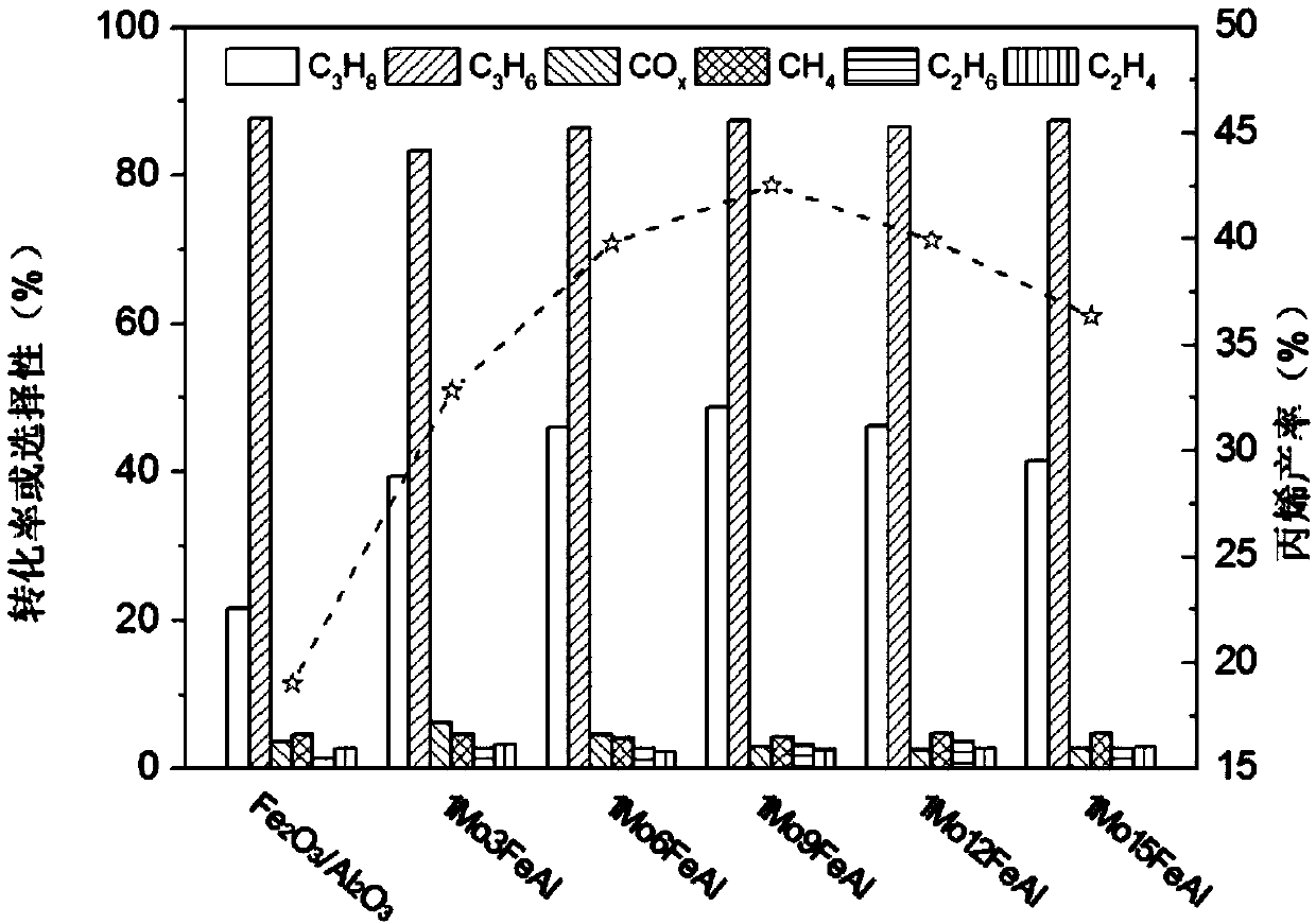 Iron-molybdenum composite metal oxide catalyst and preparation method and application thereof