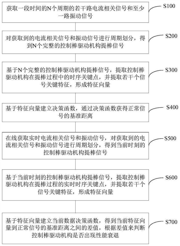 Performance Evaluation Method and System of Control Rod Drive Mechanism Based on Action Critical Sequence