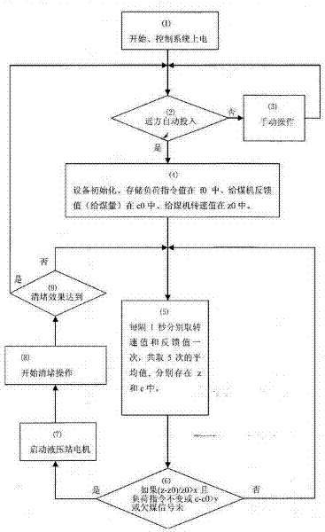 Method for recognizing flow state of granular material in raw coal bin of thermal power plant