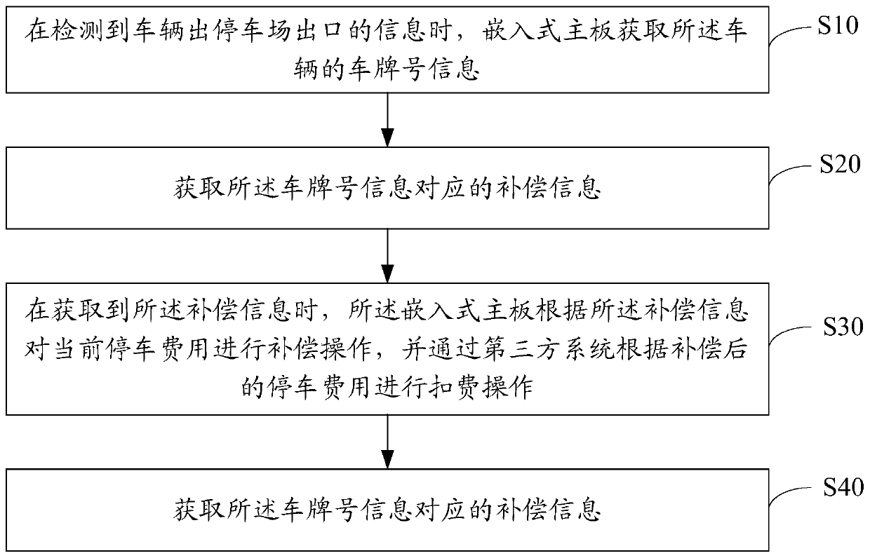 Barrier gate control method and device