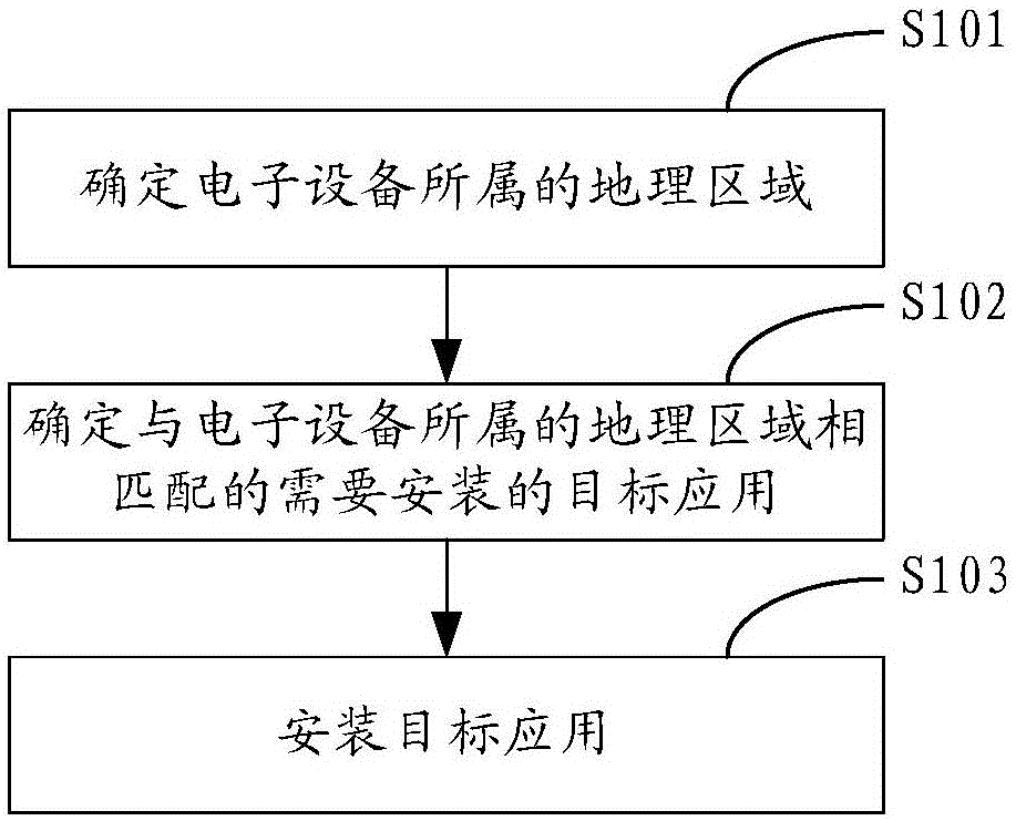 Application installation method, application installation device and electronic equipment