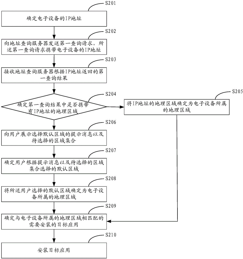 Application installation method, application installation device and electronic equipment