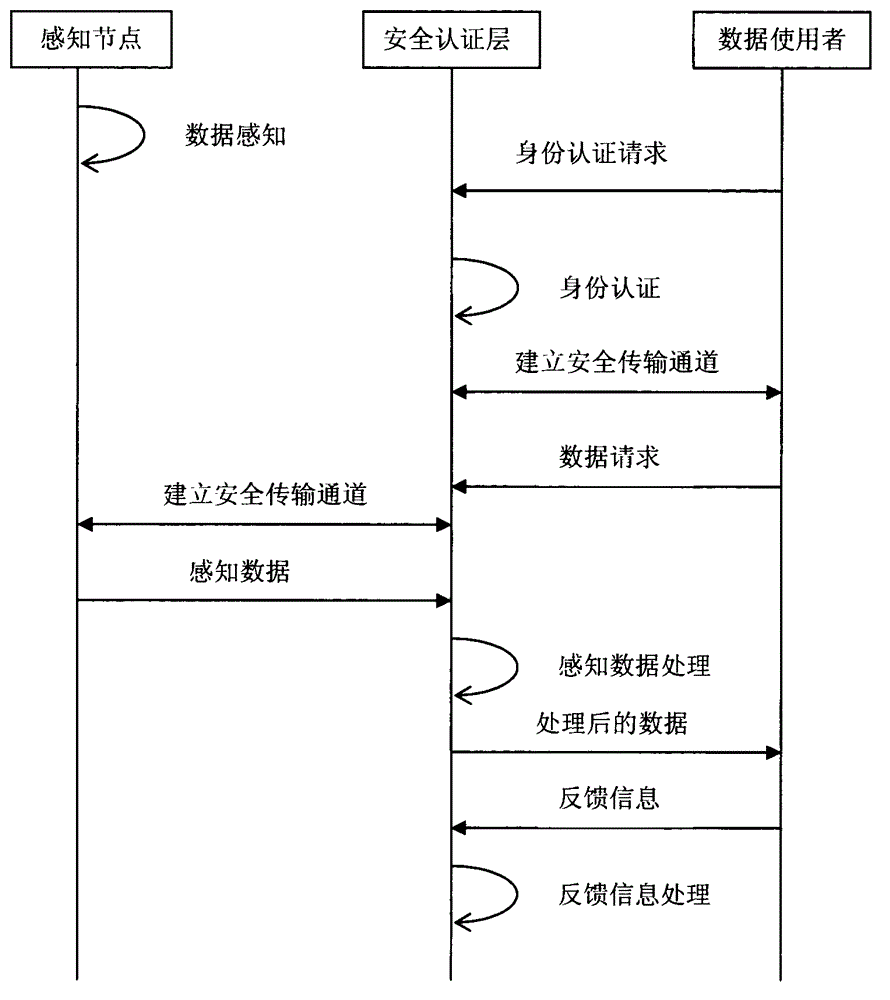 Internet of things data security method based on security certificate