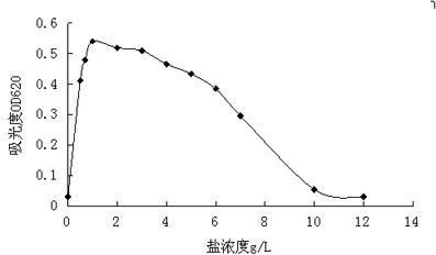 Arthrobacter CW9 and its purpose