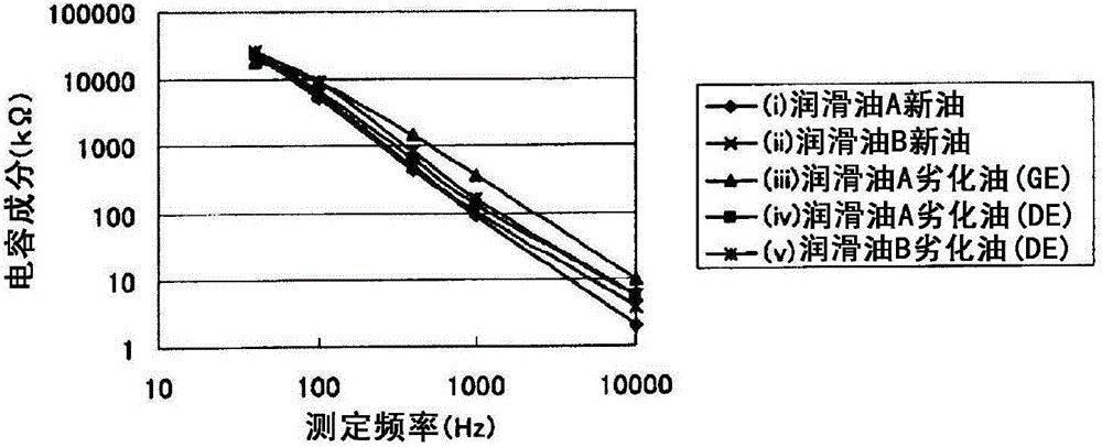 Measuring method and measuring device for deterioration and deterioration degree of lubricating oil