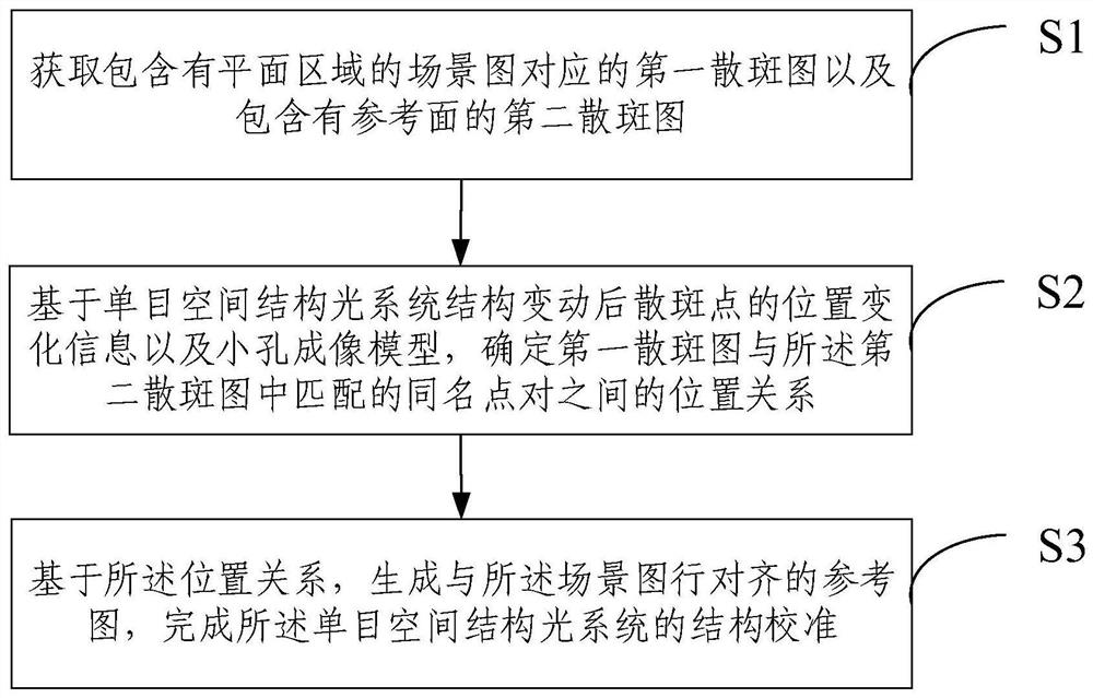 Monocular spatial structure optical system structure calibration method and device