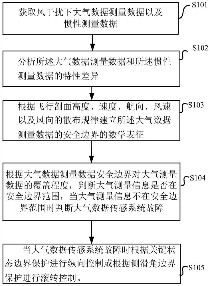 Carrier energy management section fads fault judgment and control method, carrier and storage medium